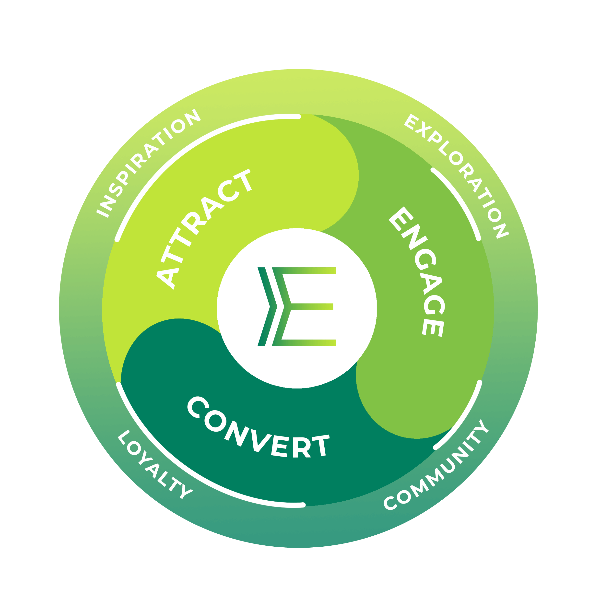 growth funnel