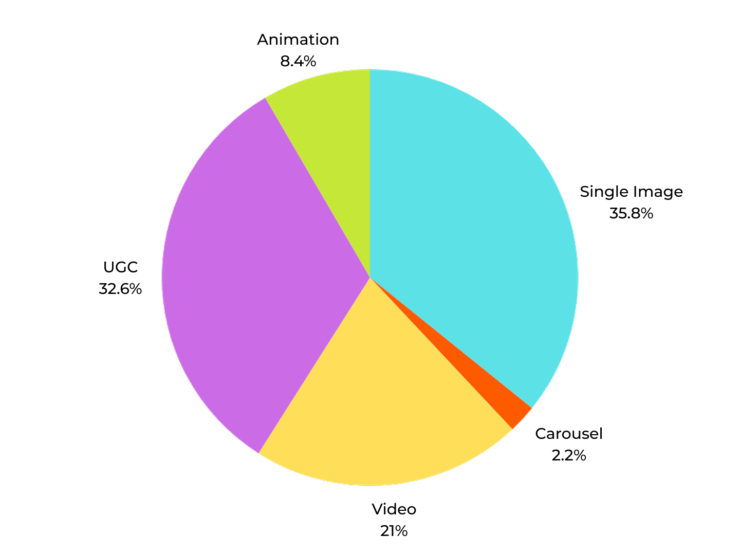 We Analyzed 500 Top Supplement Ads – What Works in 2025 2 Supplement ad format graphicon