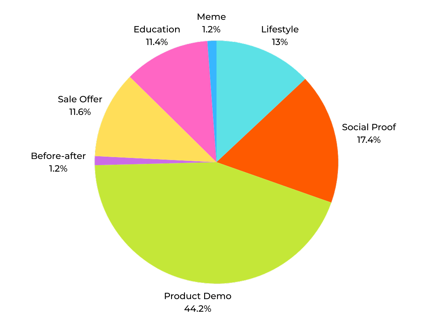 We Analyzed 500 Top Supplement Ads – What Works in 2025 5 Supplement ad creative types
