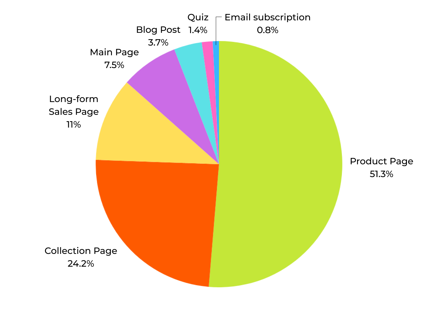 We Analyzed 500 Top Supplement Ads – What Works in 2025 24 landing page options graphicon